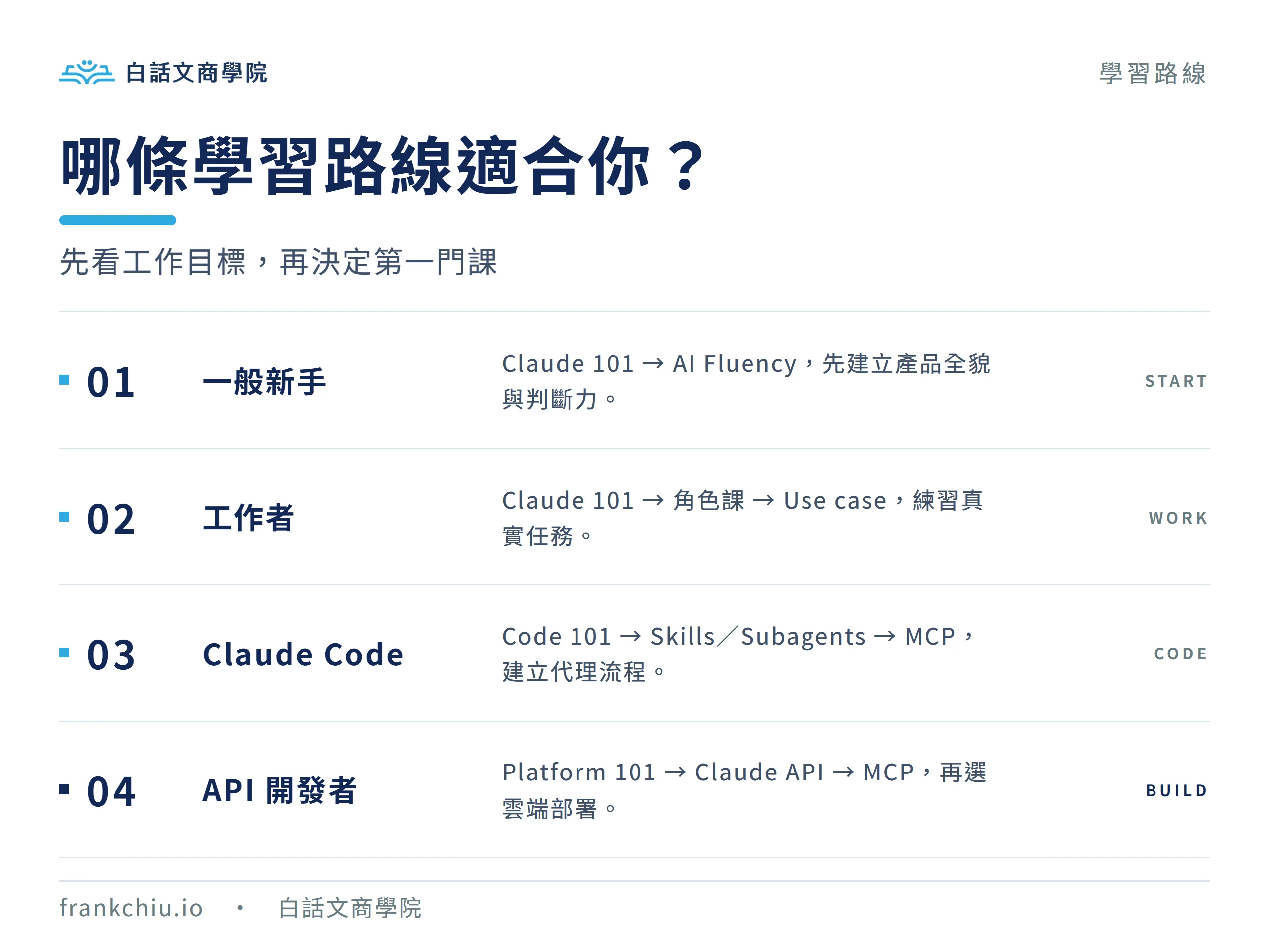 Claude Academy 一般新手、工作者、Claude Code 與 API 開發者學習路線