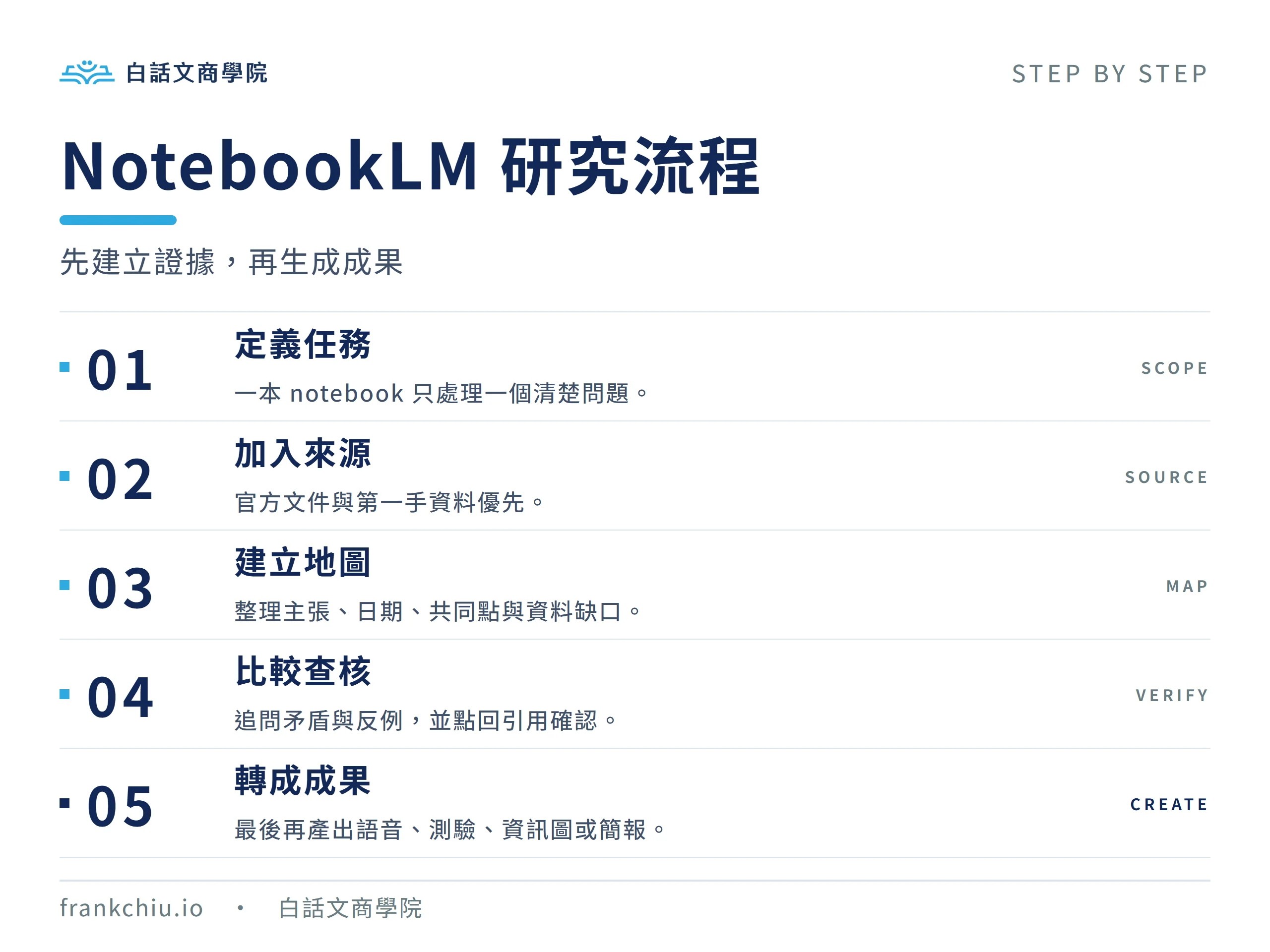 NotebookLM 研究流程,依序定義任務、加入來源、建立地圖、比較查核與轉成成果