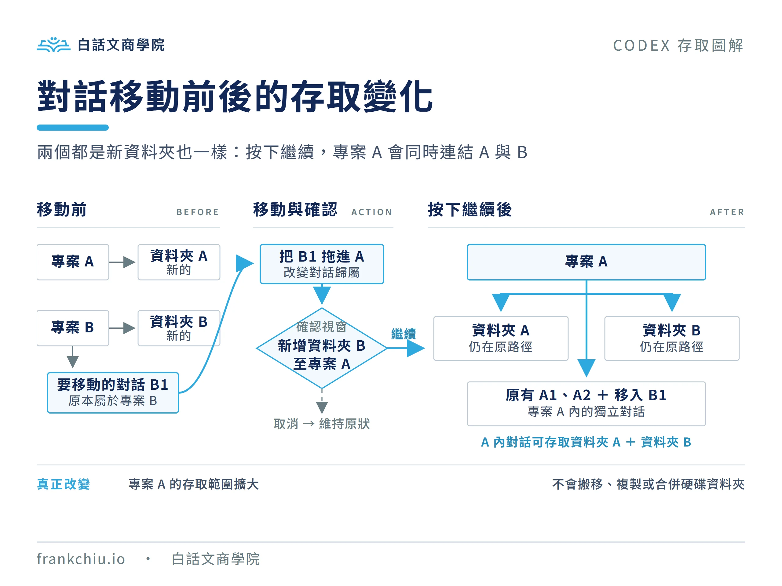 Codex 對話移動前後的資料夾存取變化，包含確認、取消與繼續結果