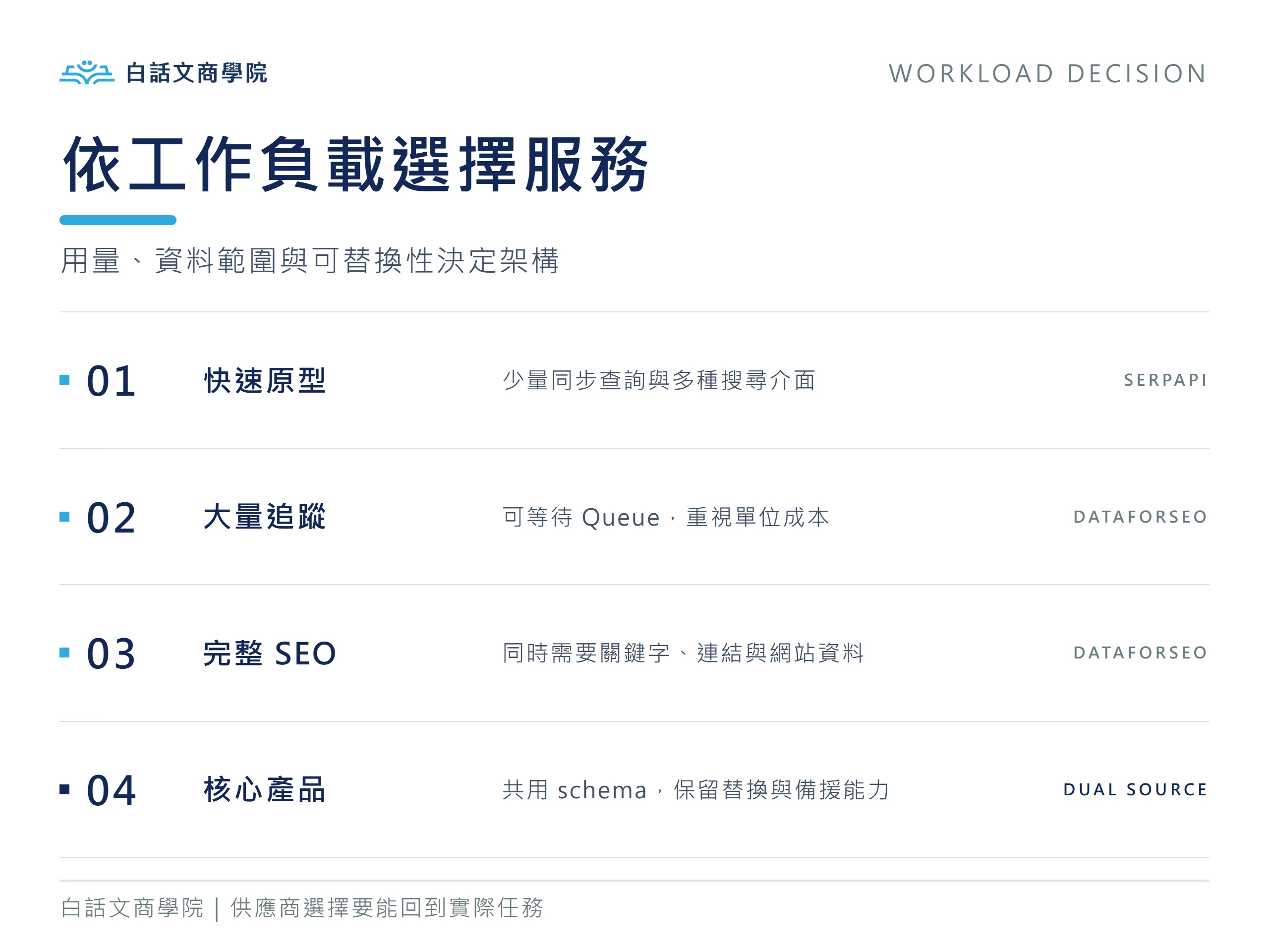 依原型開發、大量追蹤、完整 SEO 資料與多引擎需求選擇 SerpApi、DataForSEO 或雙供應商架構