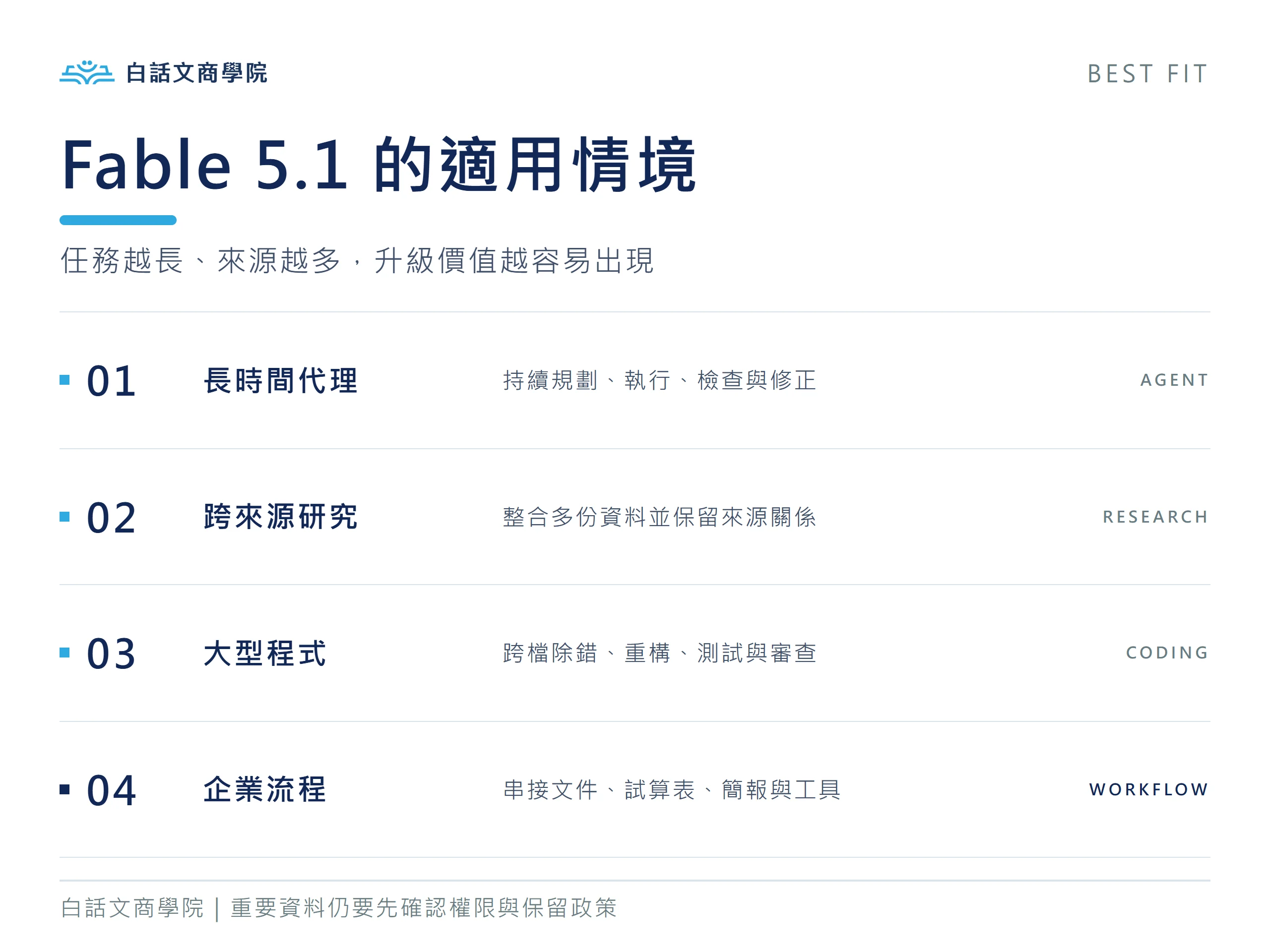 Claude Fable 5.1 適用情境:長時間代理、跨來源研究、大型程式開發與複雜企業流程