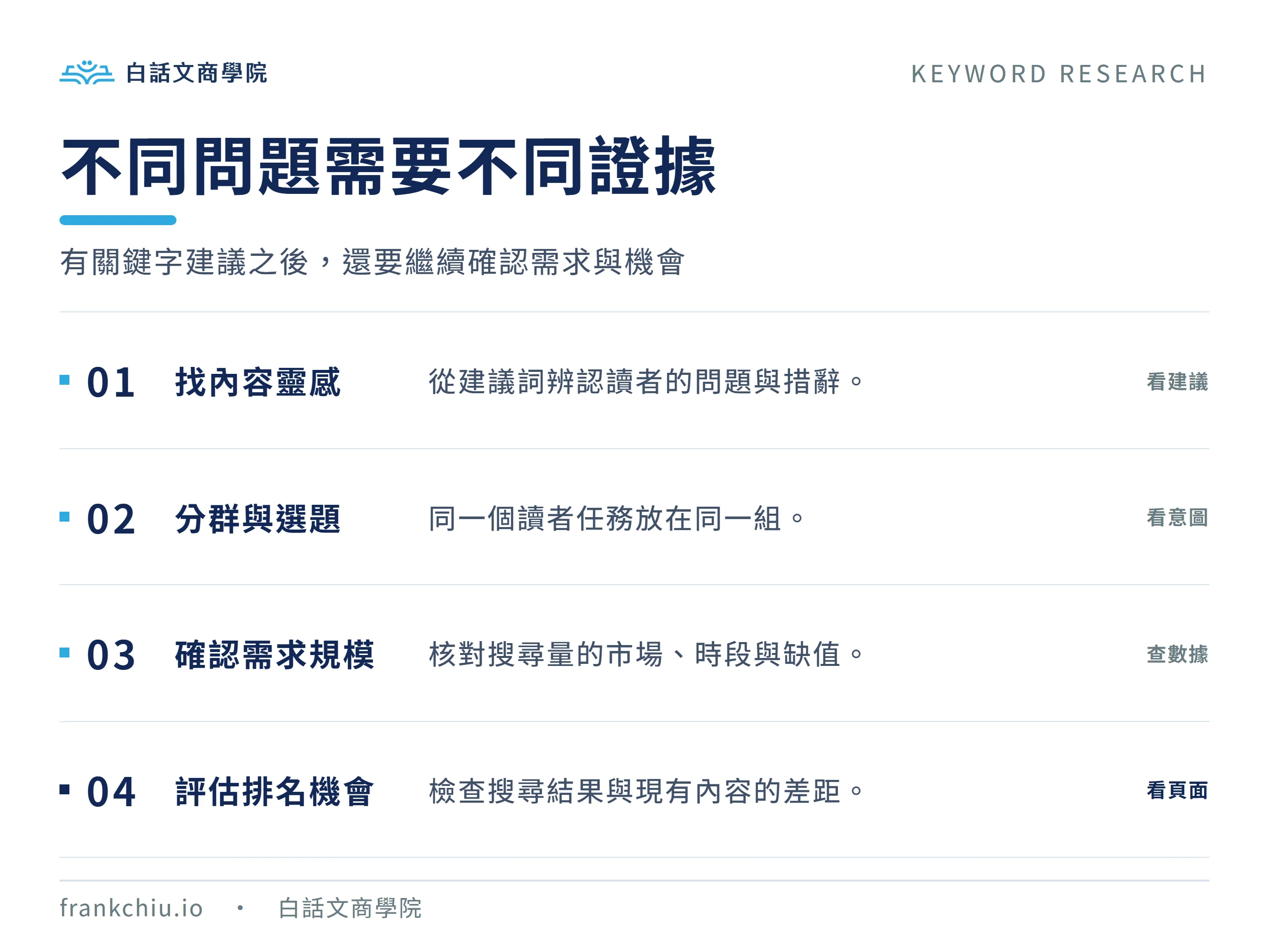 關鍵字清單的四種判斷:找靈感、分群選題、確認需求、評估排名,各自需要不同證據