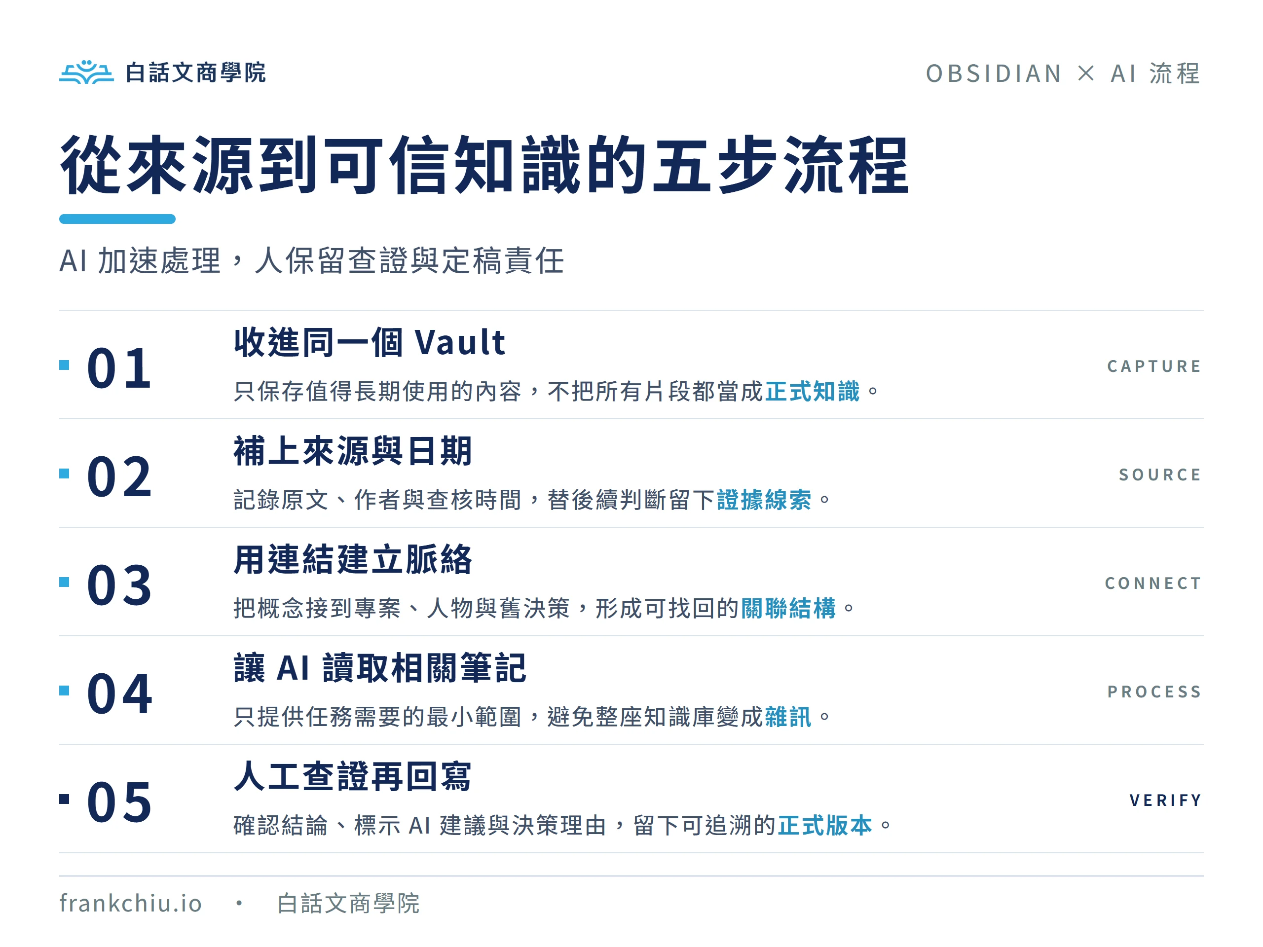 使用 Obsidian 與 AI 建立可信個人知識庫流程