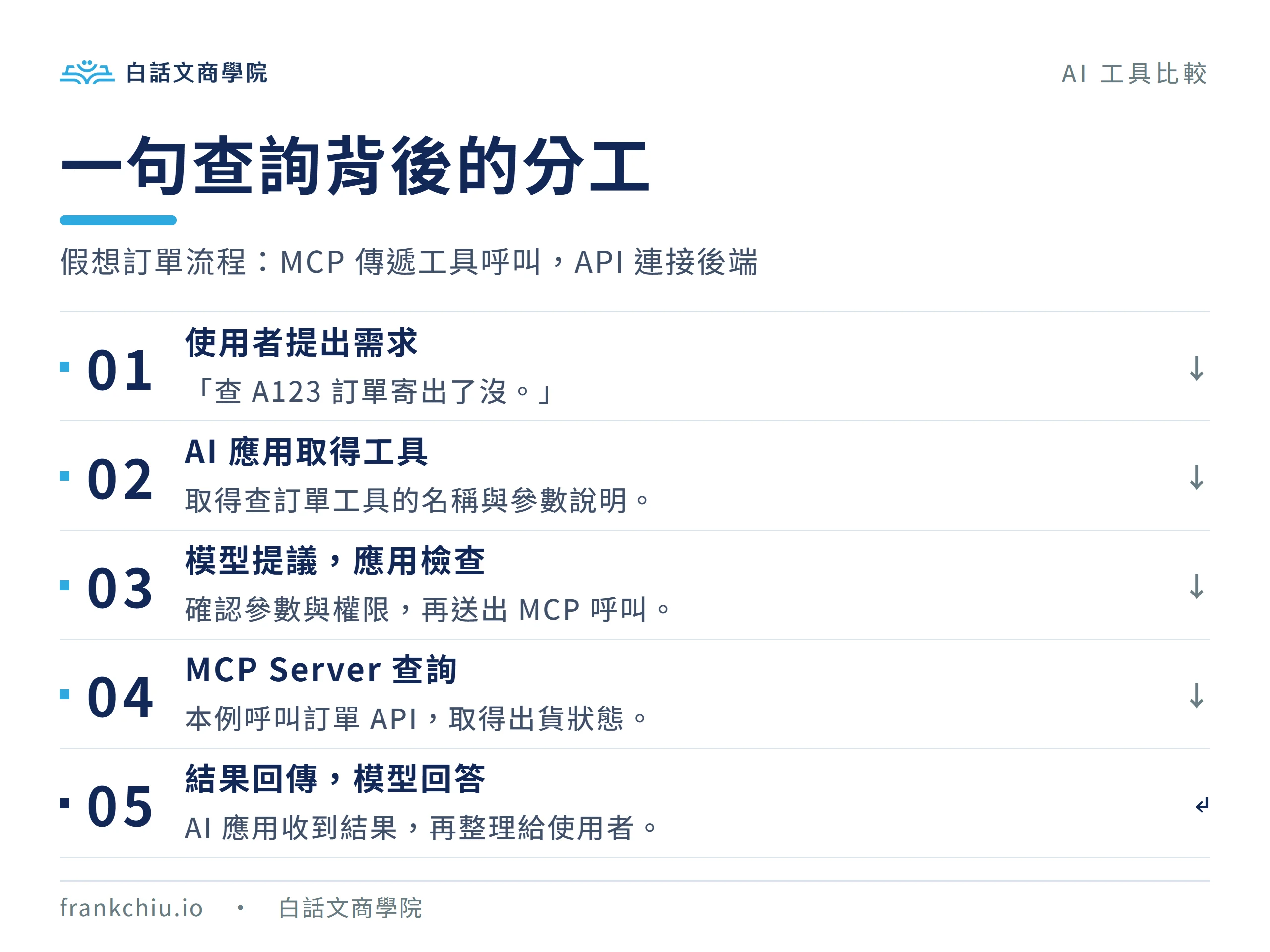 查訂單的五步流程:提出需求、取得工具、檢查並呼叫、查詢 API、回傳回答