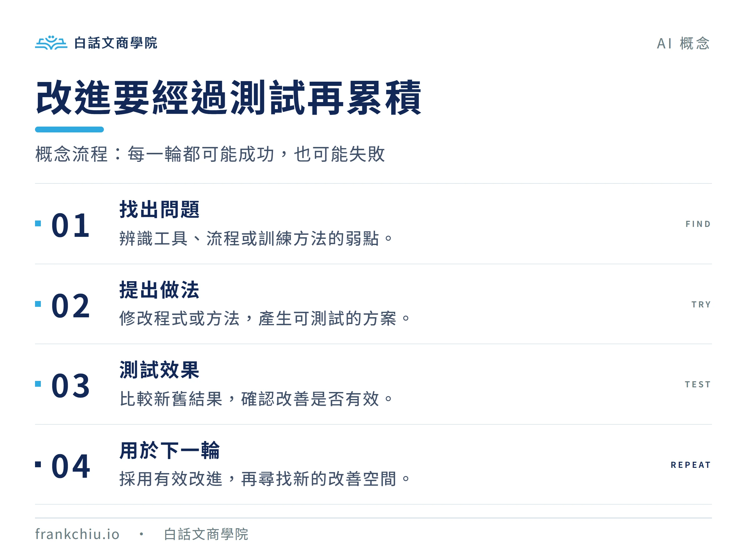 AI 自我改進的概念流程：找出問題、提出做法、測試效果、用於下一輪
