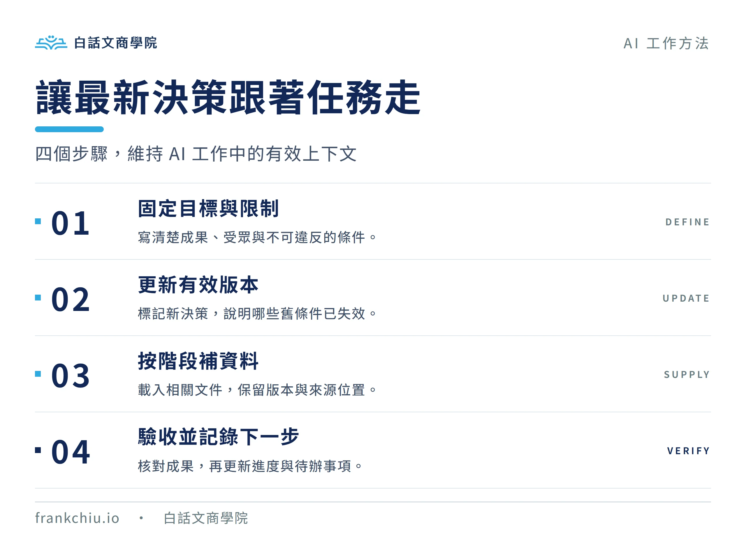 上下文管理四步驟:固定目標與限制、更新有效版本、按階段補資料、驗收並記錄下一步。