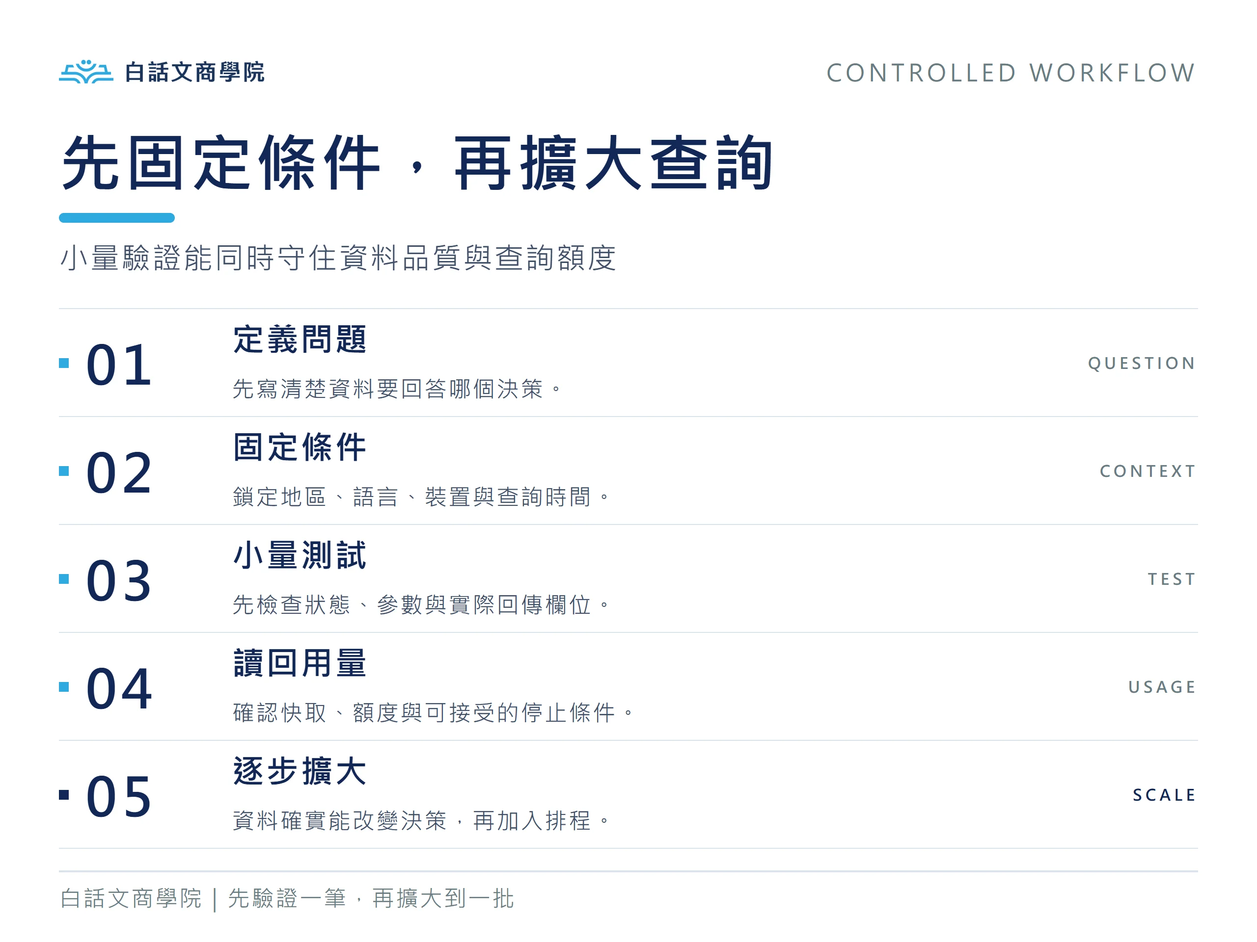 使用 SerpApi 時先定義問題、固定條件、小量測試、讀回用量,再逐步擴大查詢