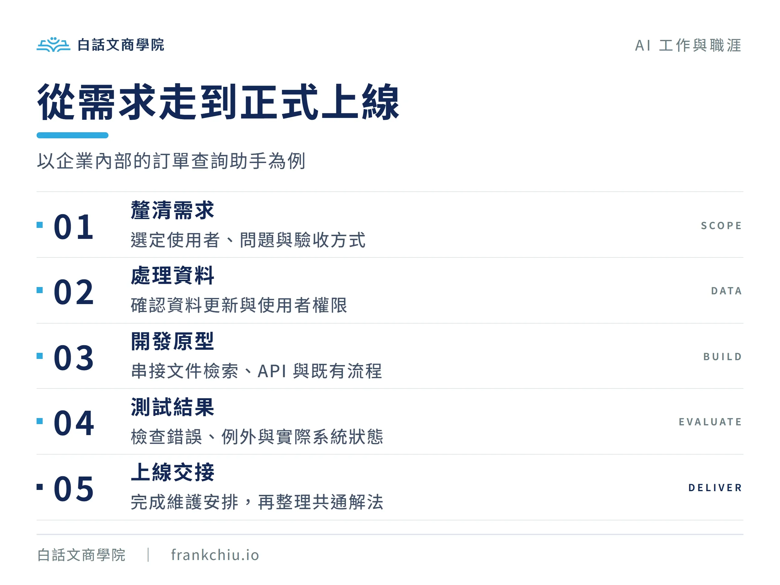 訂單查詢 AI 助手的五步驟：釐清需求、處理資料、開發原型、測試結果、上線交接。