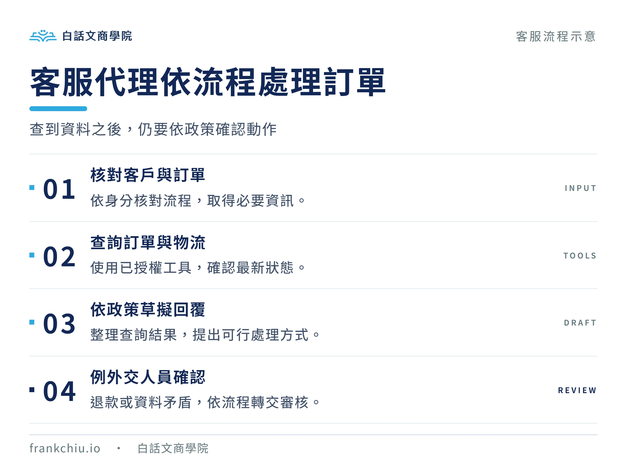 客服代理示意流程：核對客戶與訂單、查詢物流、草擬回覆、例外交人員確認