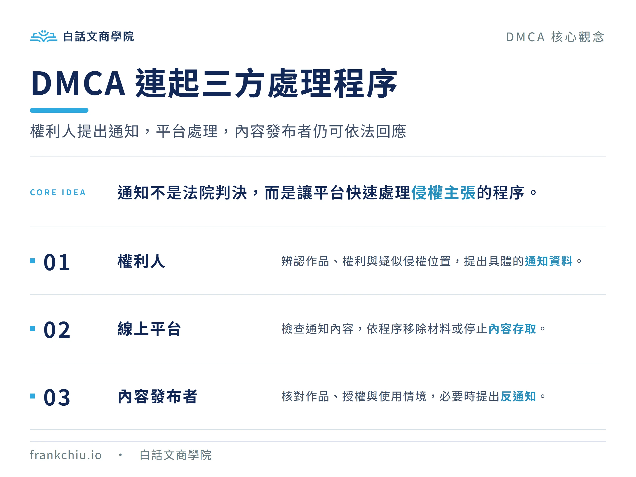 DMCA 權利人、線上平台與內容發布者三方處理程序圖解