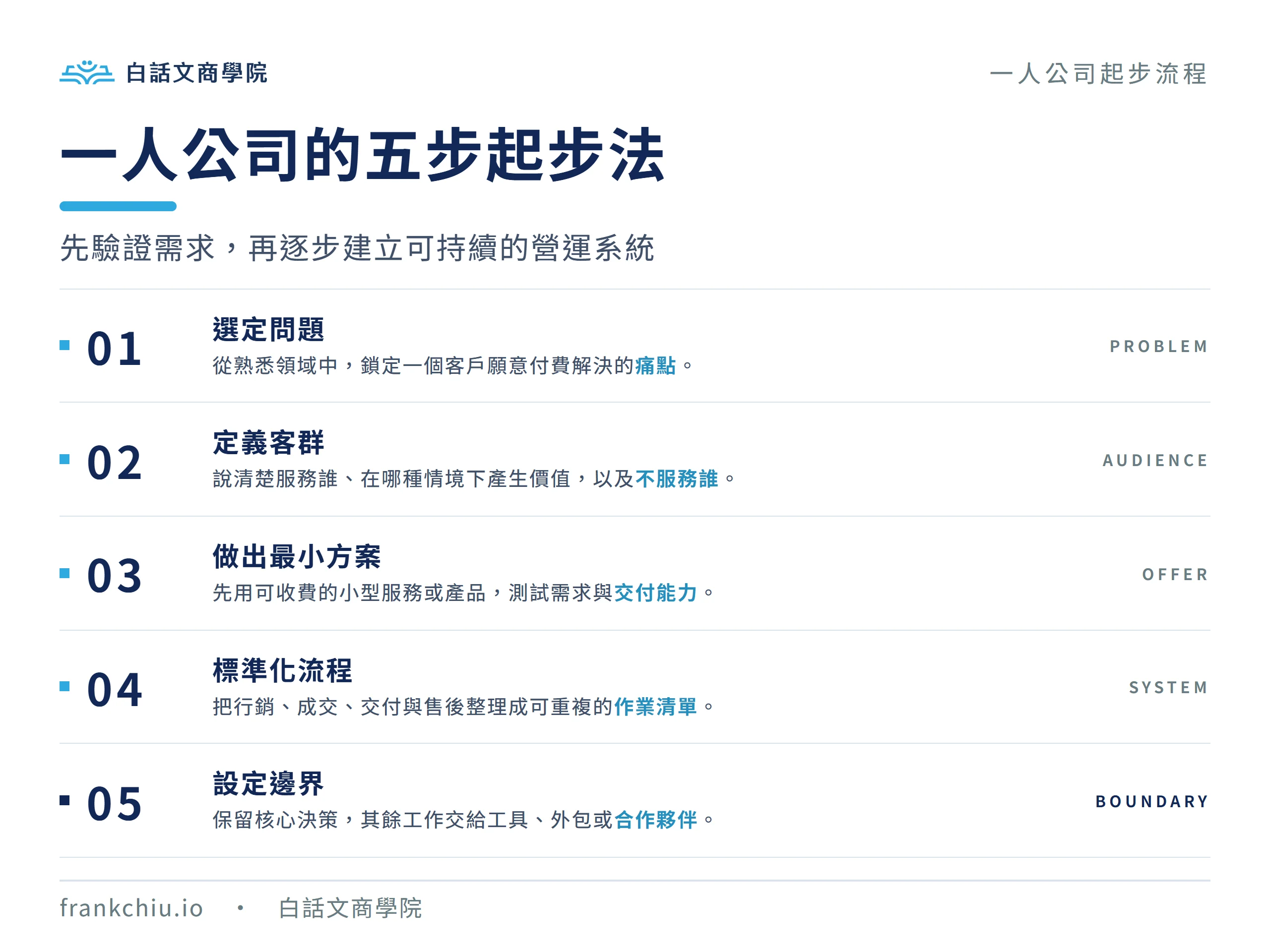 一人公司從選問題、做付費方案到標準化與擴充的五步流程圖