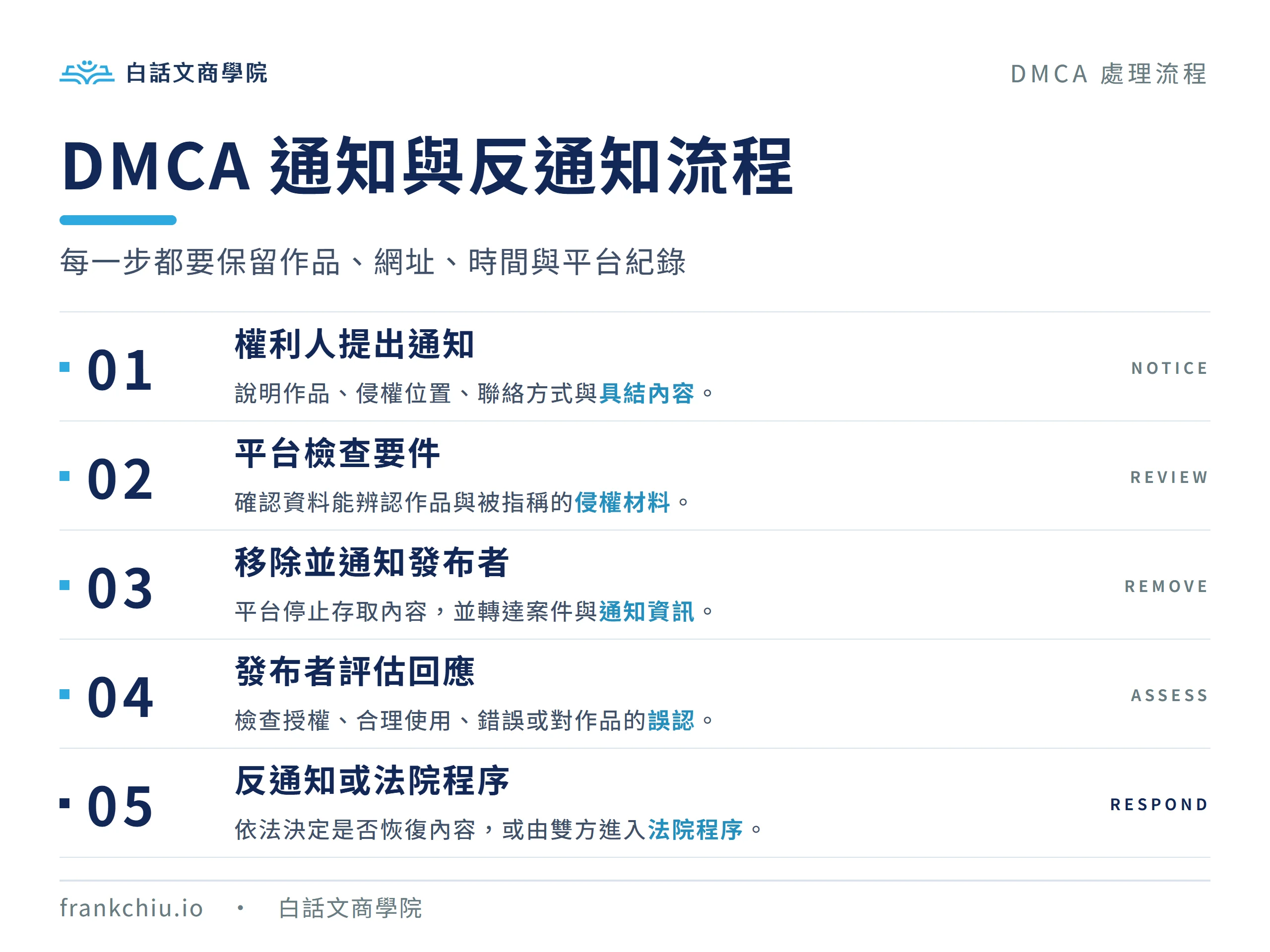 DMCA 通知下架、平台處理、反通知與法院程序五步流程