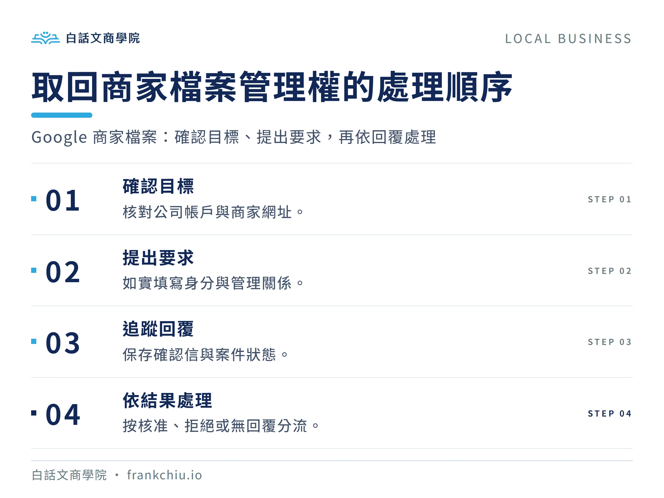 取回商家檔案管理權的處理順序:Google 商家檔案:確認目標、提出要求,再依回覆處理