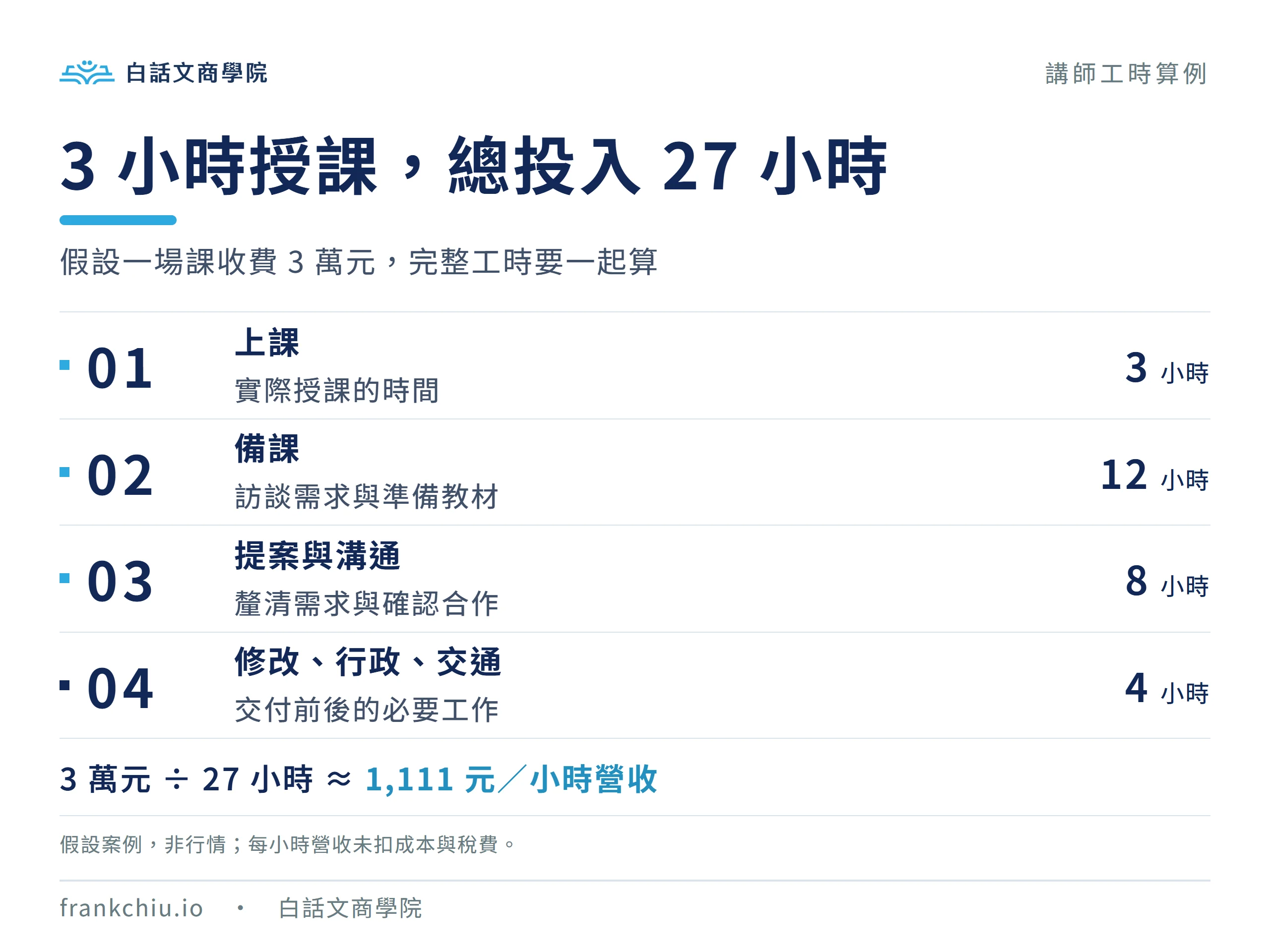 假設課程完整工時：上課3、備課12、提案溝通8、修改行政交通4小時，共27小時