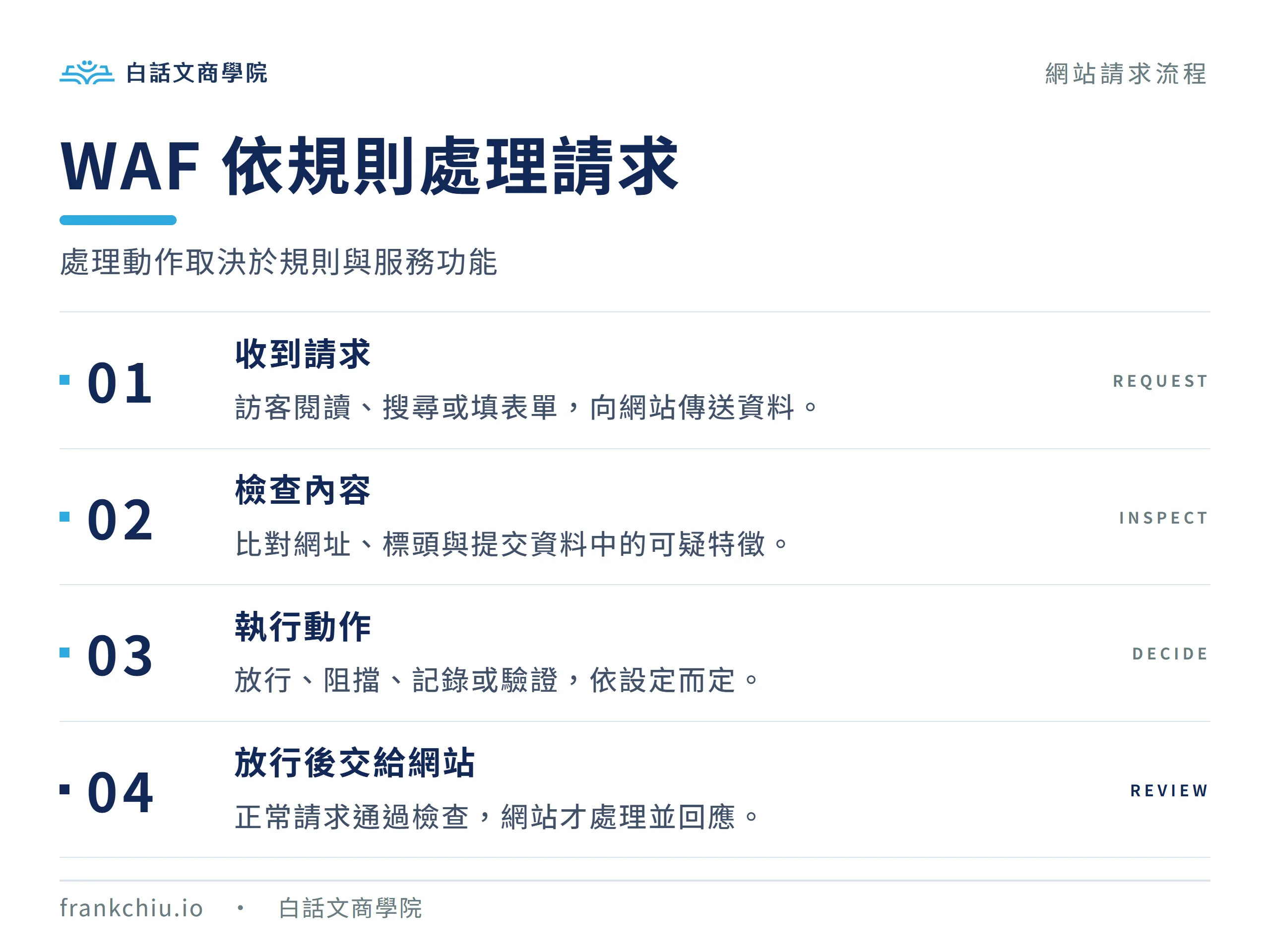 WAF 請求處理流程：收到請求、檢查內容、依規則判斷，放行後交給網站