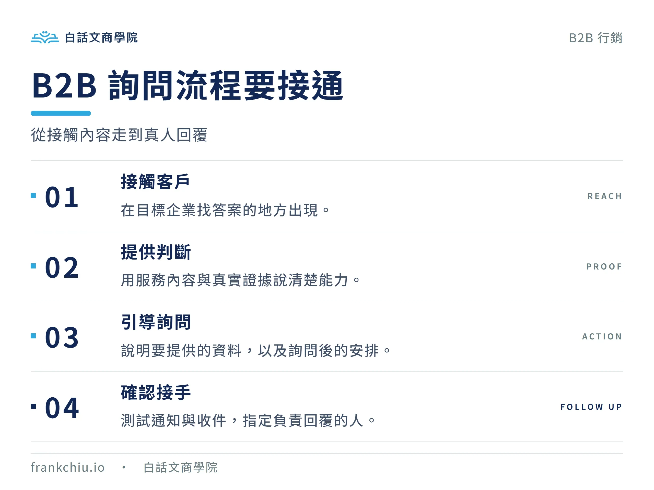 企業詢問流程先以內容接觸客戶,再提供服務證據,最後以清楚入口交由負責人回覆