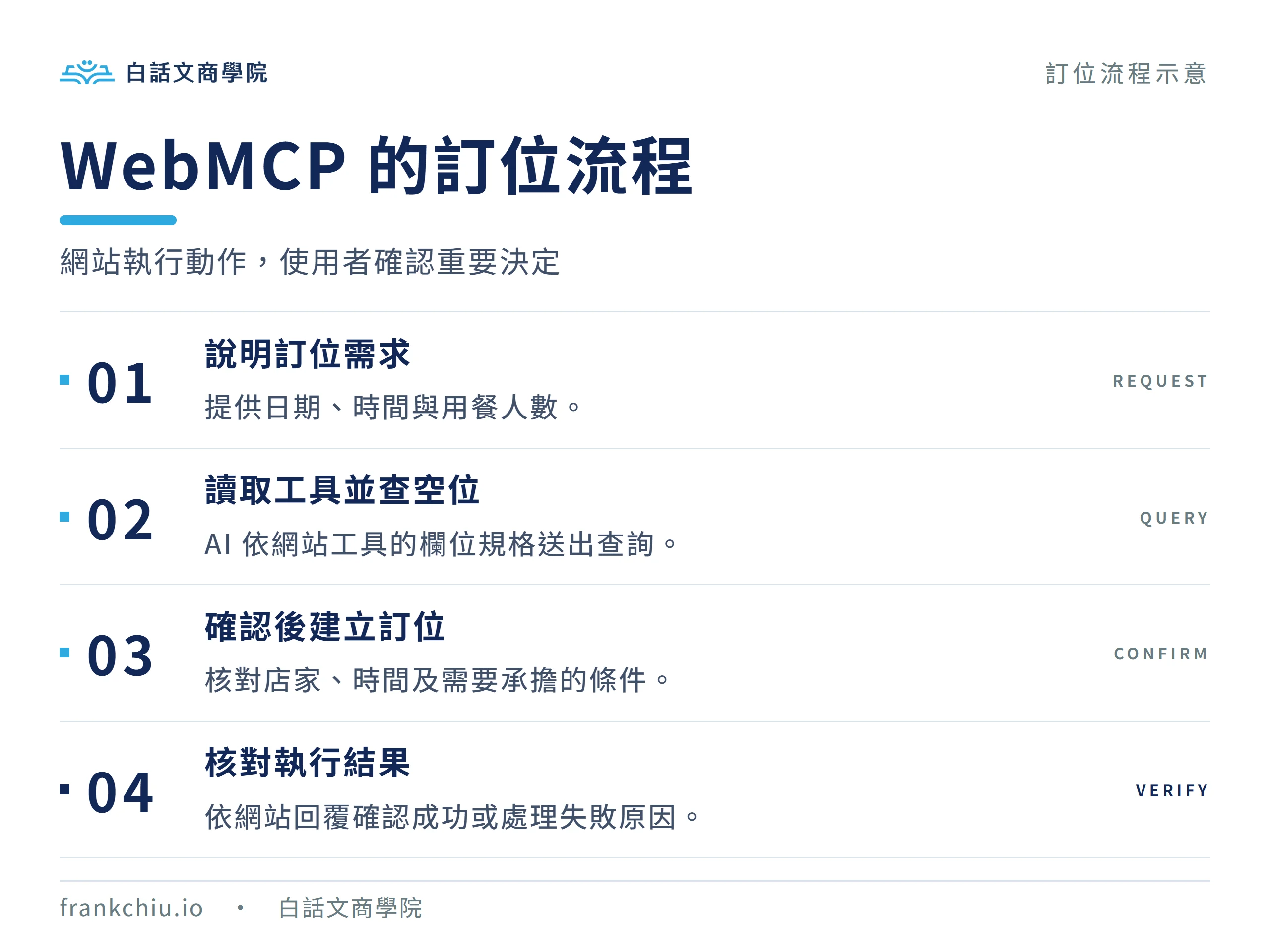 WebMCP 訂位示意:說明需求、查詢空位、確認後建立訂位、核對結果