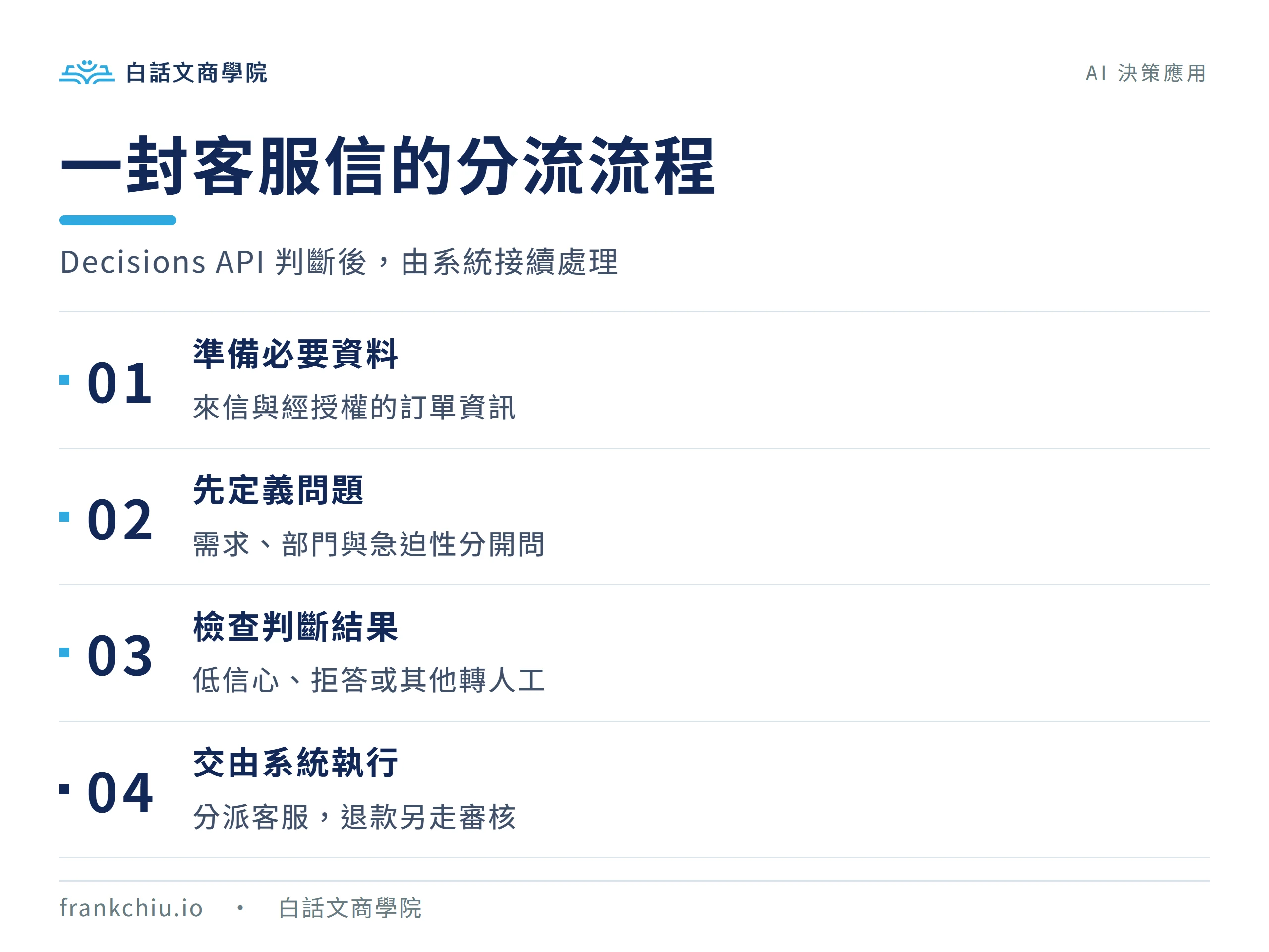 客服流程依序準備資料、定義問題、檢查 Decisions API 結果，再由系統或人工執行