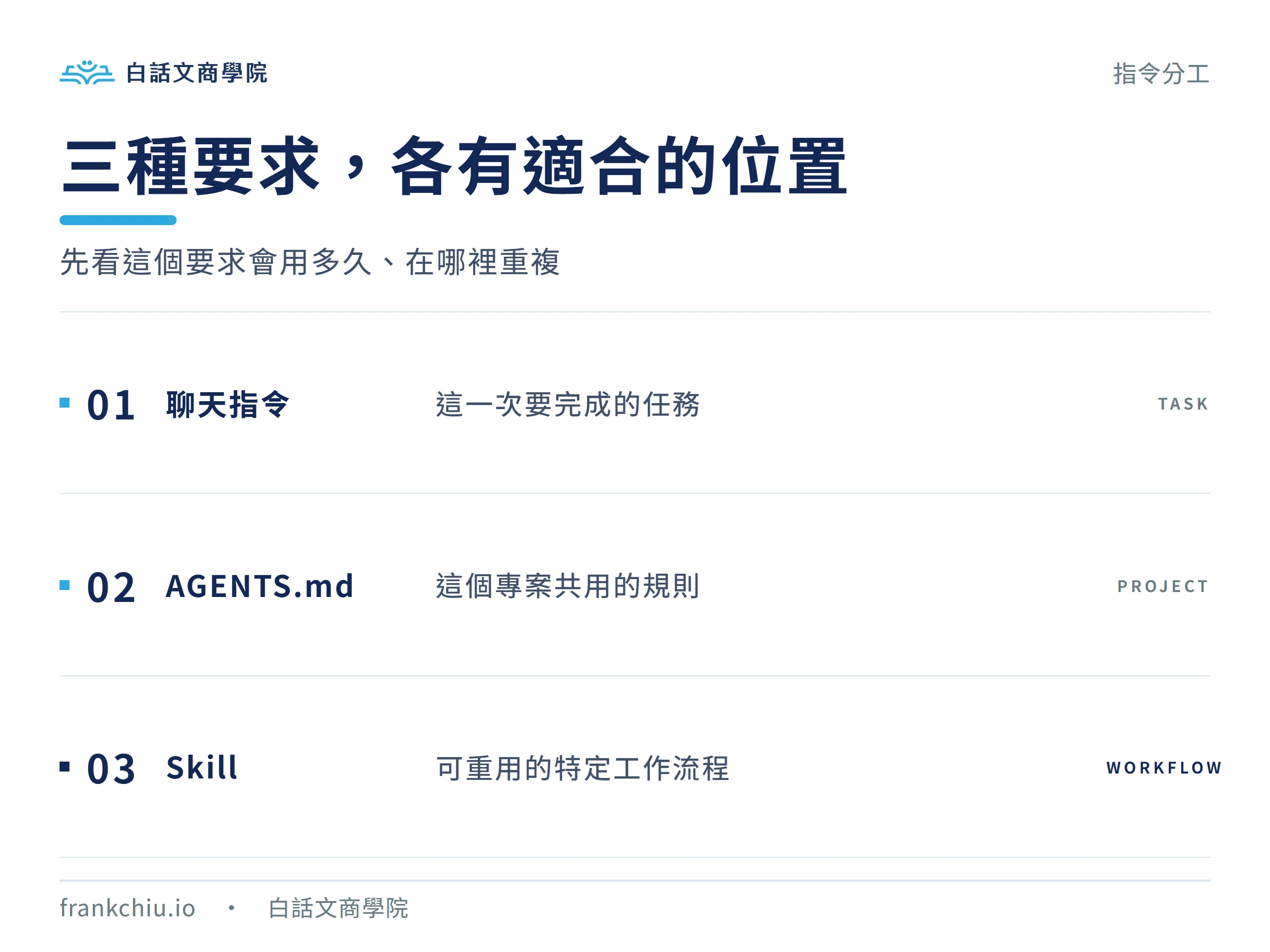 聊天指令交代當次任務，AGENTS.md 保存專案規則，Skill 保存可重用工作流程