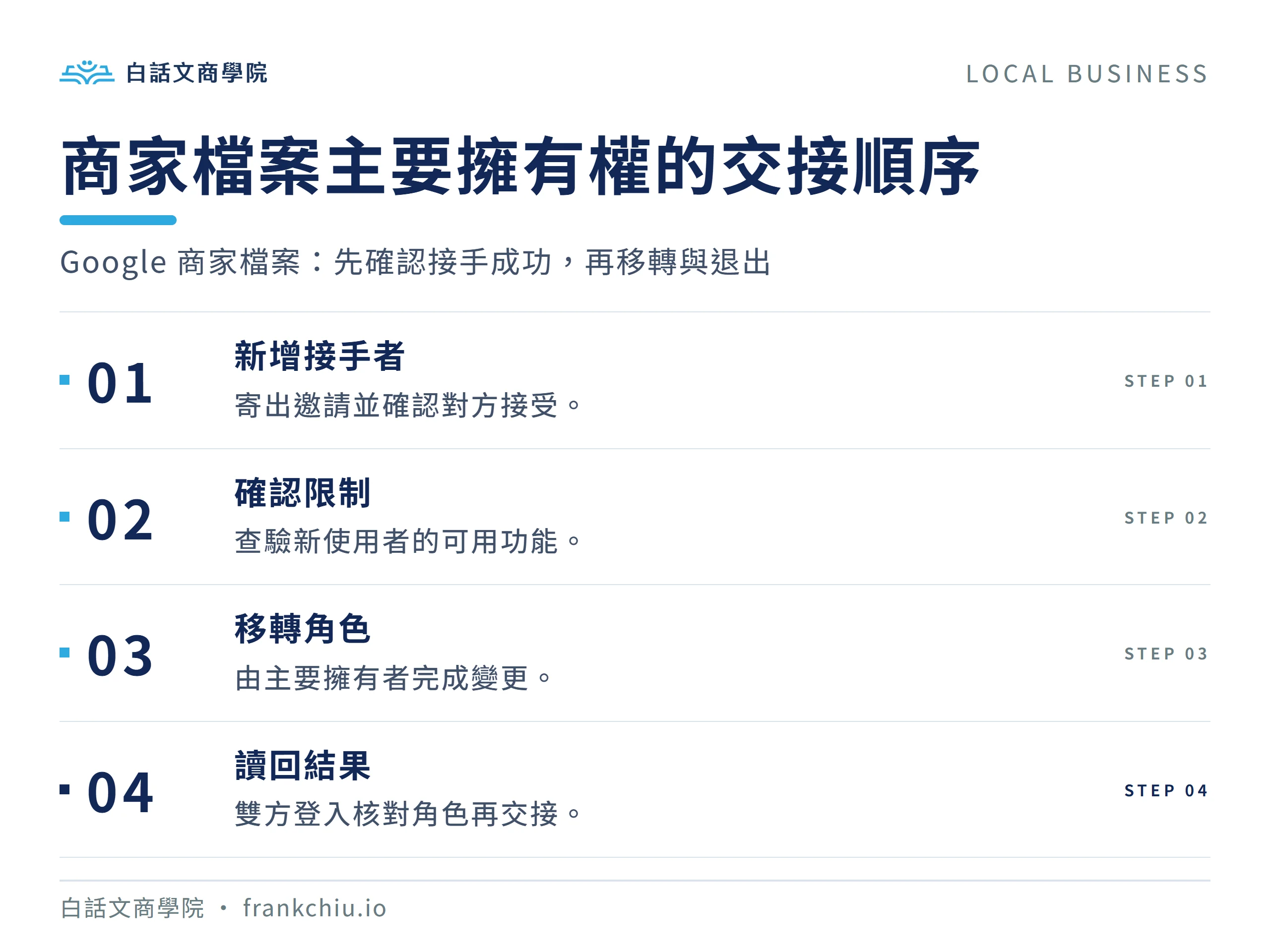 商家檔案主要擁有權的交接順序：Google 商家檔案：先確認接手成功，再移轉與退出