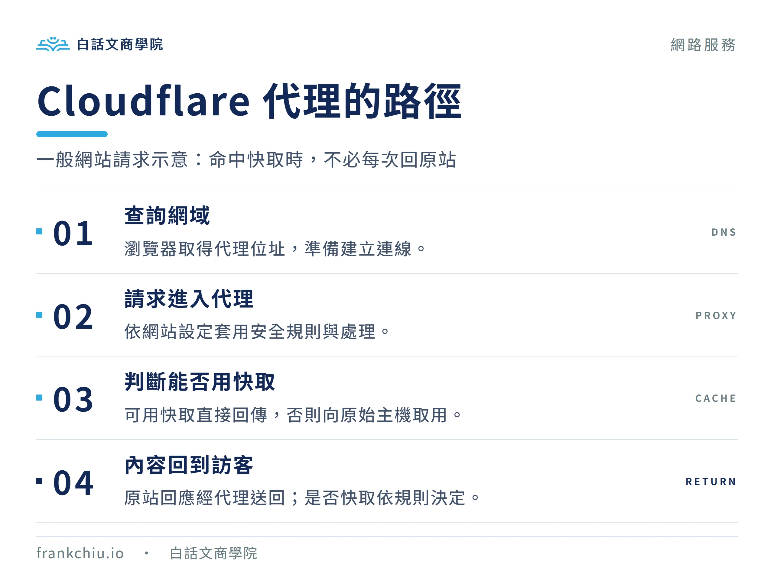 網站請求經 Cloudflare 代理，快取命中直接回傳，否則由原始主機取用