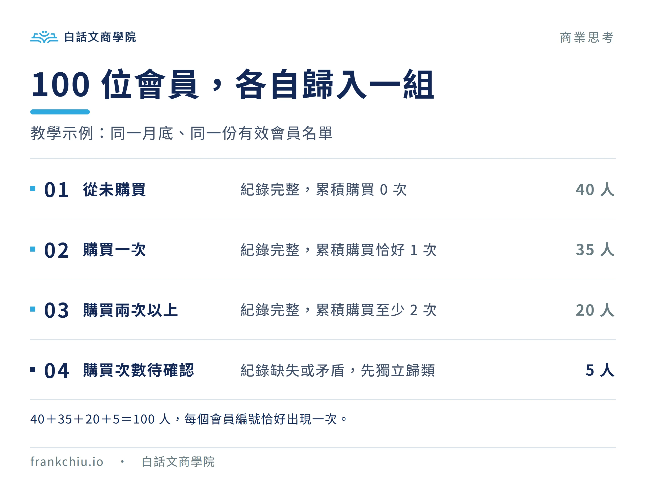 教學示例:100 位會員依購買次數分為 40、35、20 與 5 人四組