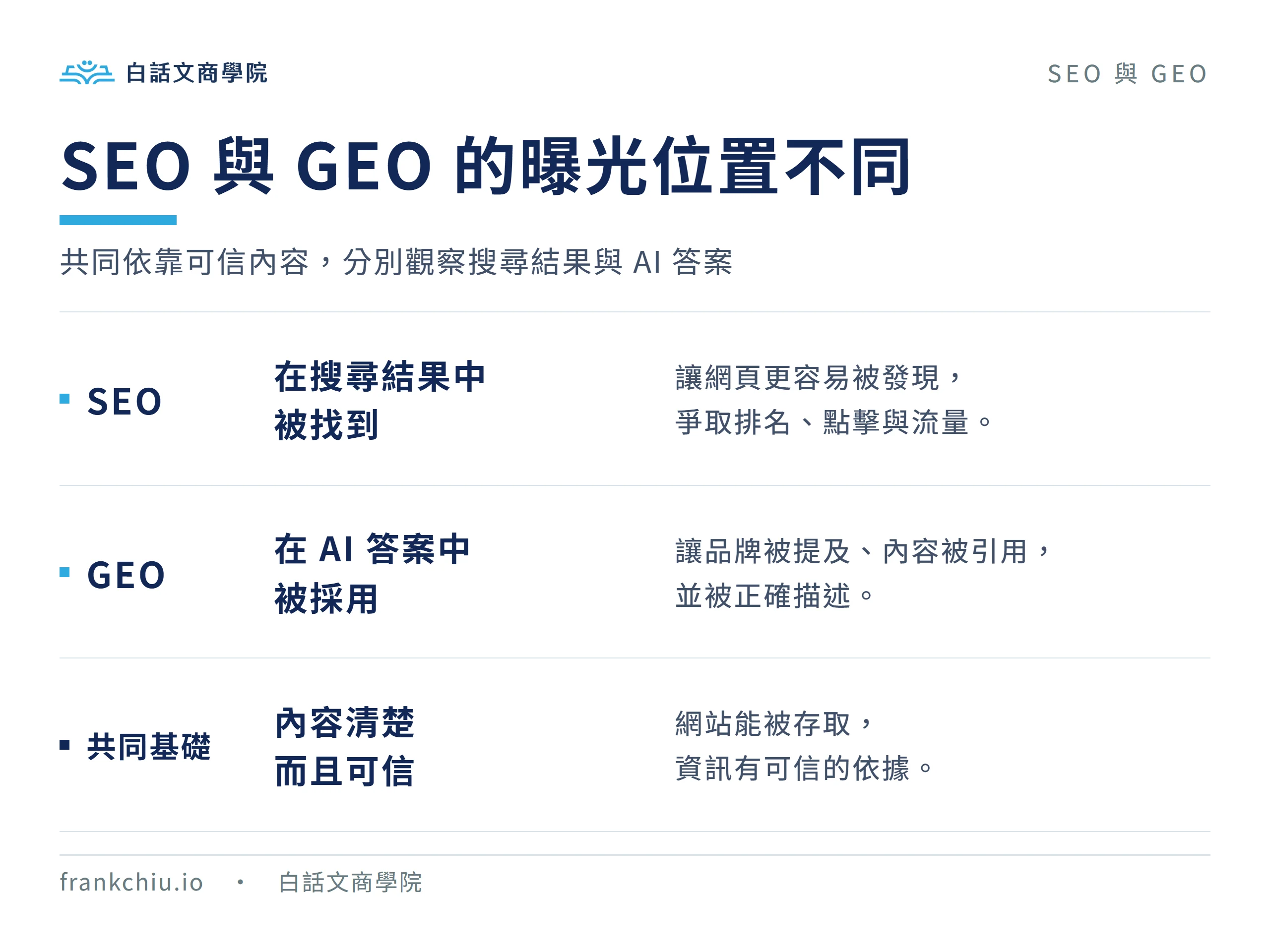 SEO 著重搜尋結果曝光，GEO 著重 AI 答案中的提及與引用，兩者都需要可存取且可信的內容。