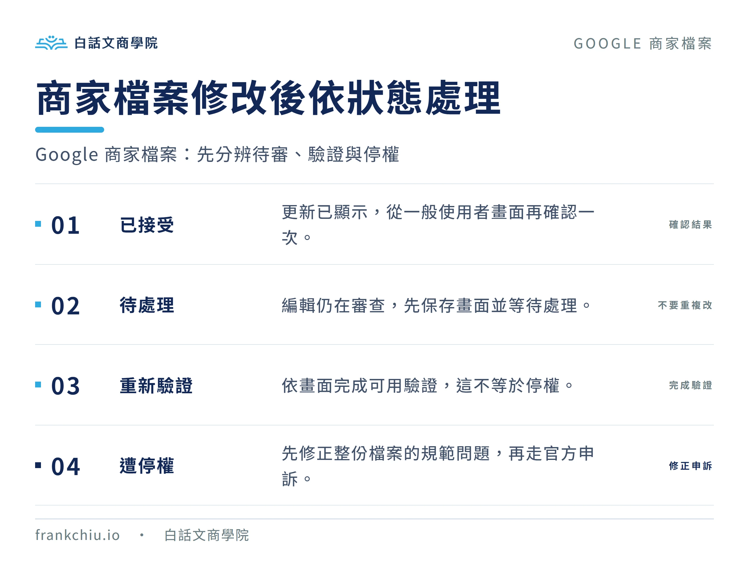 商家檔案修改後依狀態處理：Google 商家檔案：先分辨待審、驗證與停權