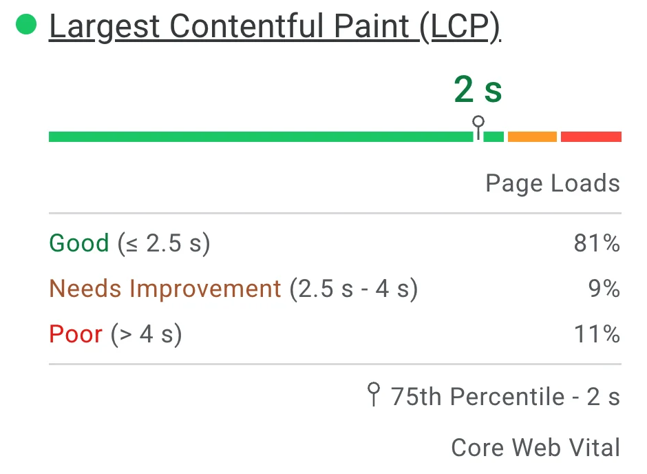 Google 文件中的 LCP 分布示意，顯示第 75 百分位與良好、需要改善、不佳的訪次比例