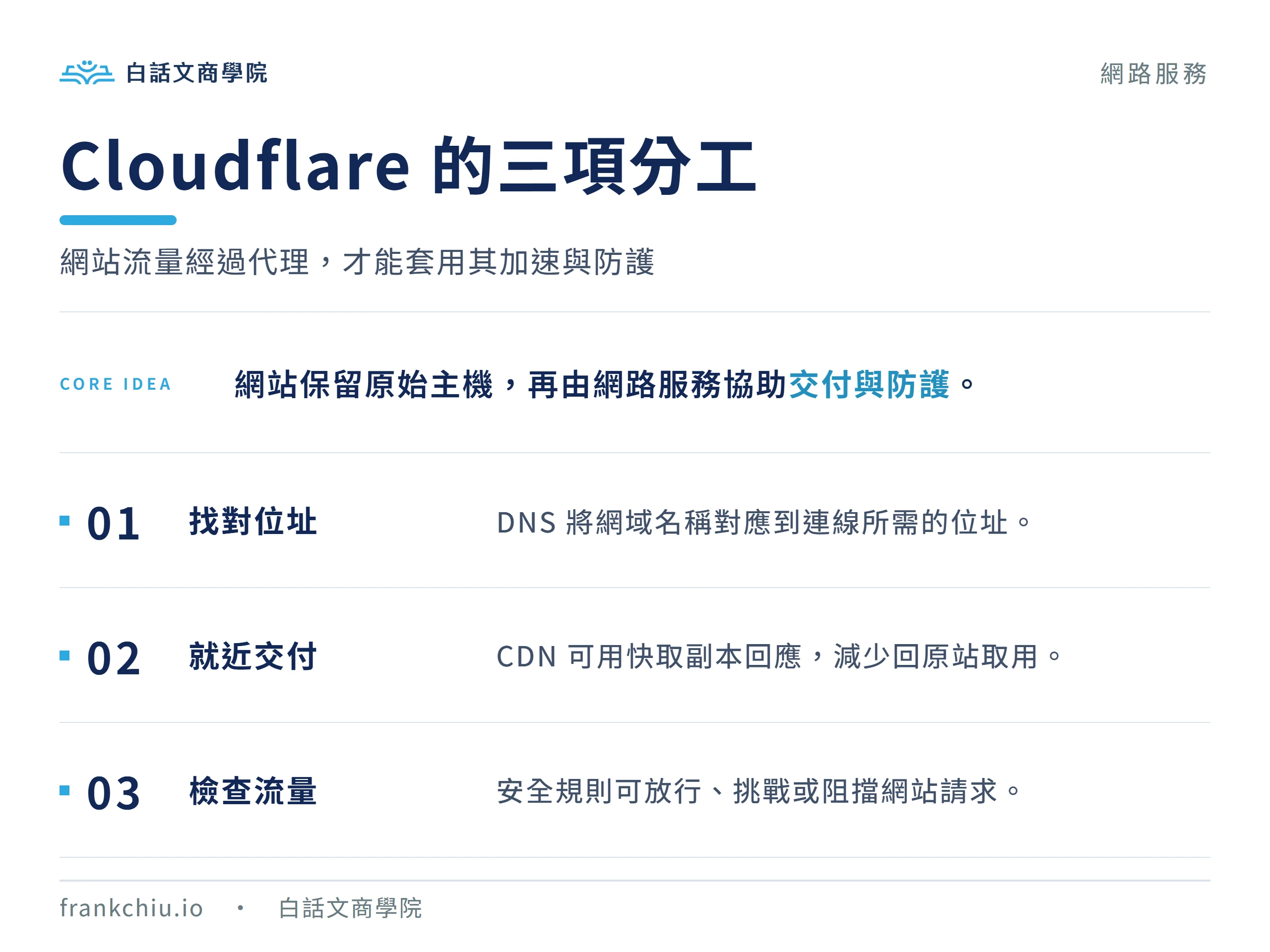 Cloudflare 的 DNS 尋址、CDN 快取交付與安全規則三項分工