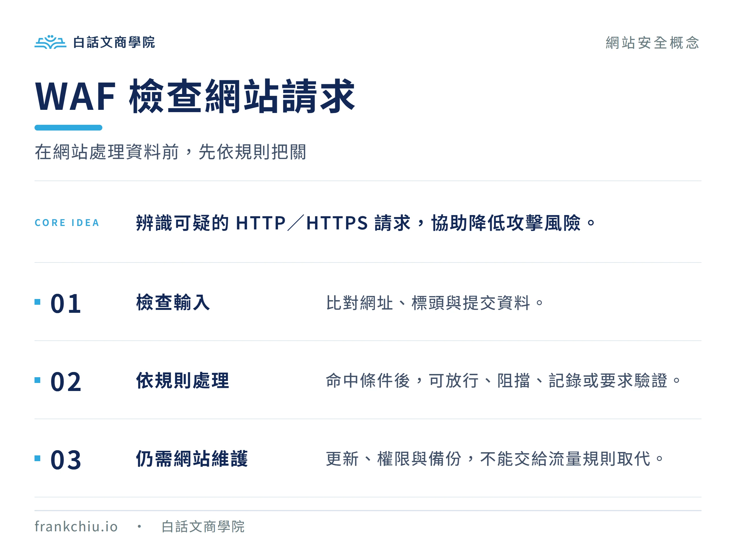 WAF 會檢查網站請求，依規則處理，但仍需網站更新、權限與備份